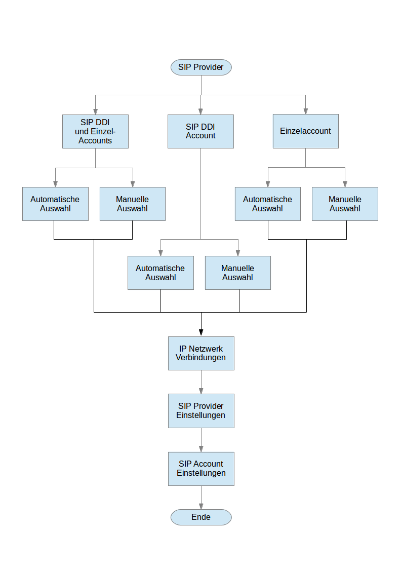 Ablauf der SIP Provider Konfiguration