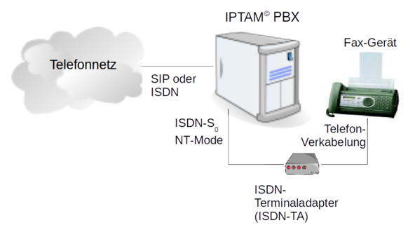 Fax Betrieb  IPTAM PBX - Ihre IP-Telefonanlage