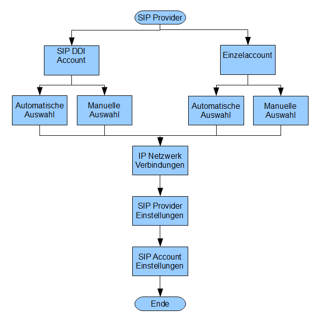 Ablauf der SIP Provider Konfiguration